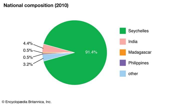Seychelles Population